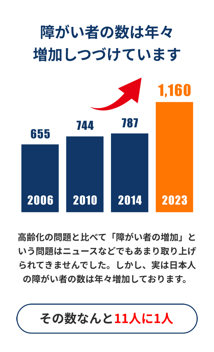 障がい者の数は年々増加しつづけています。