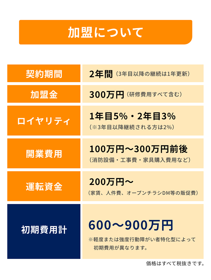 加盟について
