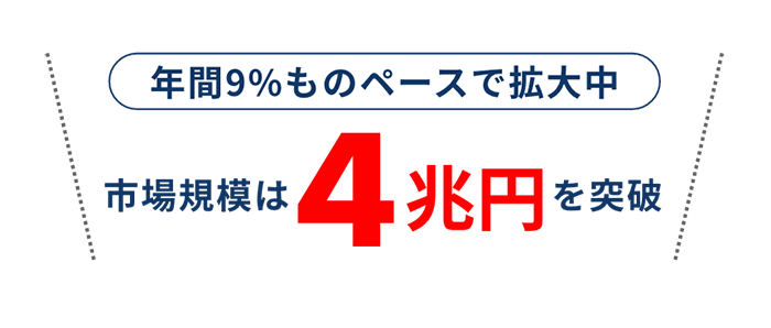 年間9%ものペースで拡大中 市場規模は4兆円を突破