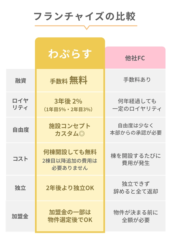 フランチャイズの比較
